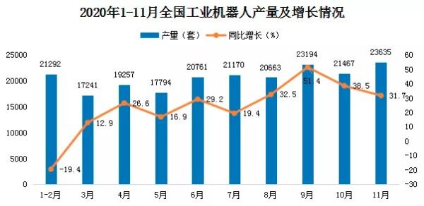 2020年1-11月全国工业机器人产量及增长情况(来源：根据国家统计局公布数据整理) 