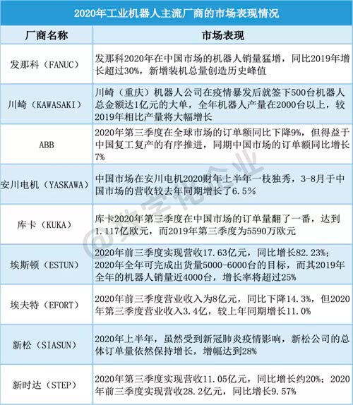 2020年工业机器人主流厂商的市场表现情况(来源：e-works根据公开报道整理)