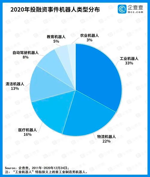 2020年投融资事件机器人类型分布(来源：企查查) 