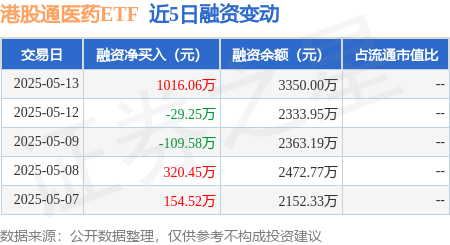 老牌配资平台 港股通医药ETF：5月13日融资买入2595.06万元，融资融券余额3350万元