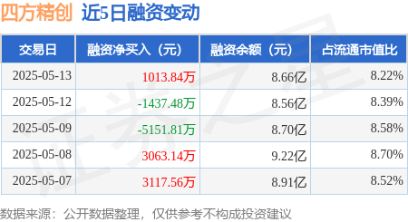 实盘配资一般不超过多少 四方精创：5月13日融资买入1.6亿元，融资融券余额8.66亿元