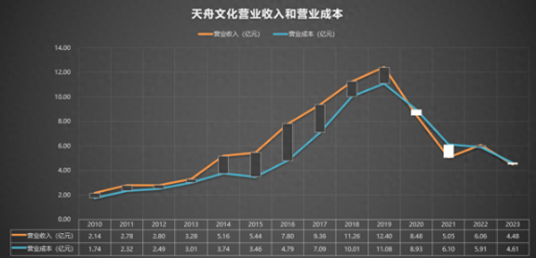炒股配资平台排名 300148 天舟文化 2010-2023年报