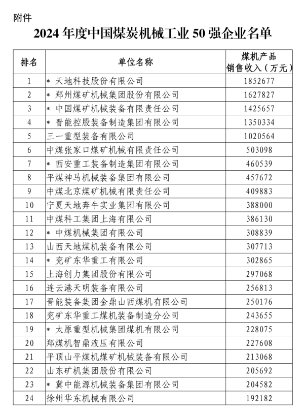 优秀炒股配资门户 中国煤炭机械工业50强榜单出炉 郑煤机、中信重工等10家河南企业入选